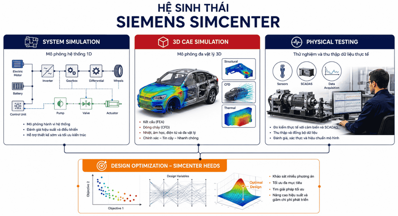 Ba trụ cột mô phỏng hệ thống CAE 3D và thử nghiệm Simcenter