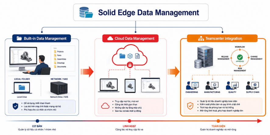 Ba cấp độ quản lý dữ liệu Solid Edge từ Built-in đến Teamcenter