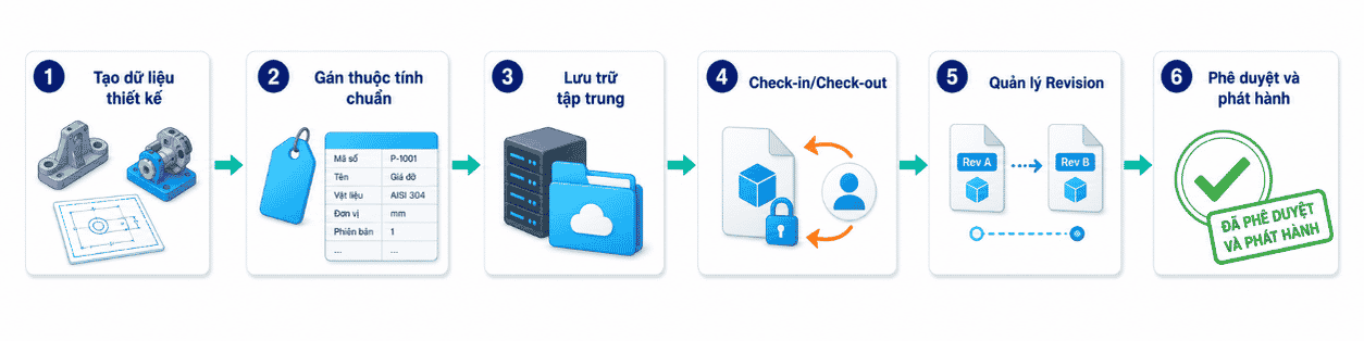 Quy trình 6 bước quản lý dữ liệu CAD từ tạo file đến phát hành