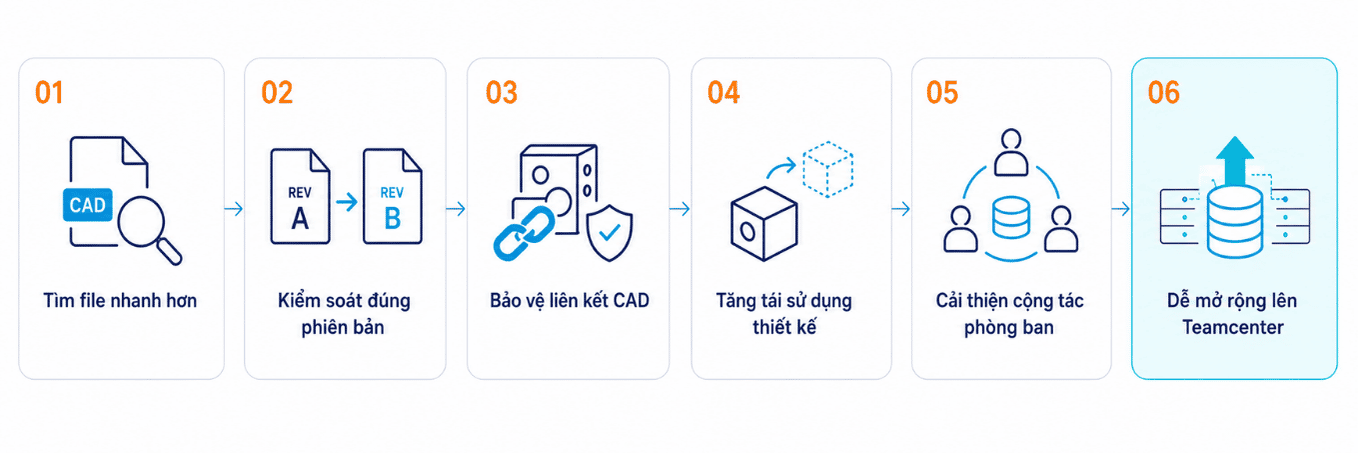 Lợi ích quản lý file phiên bản và dữ liệu CAD bằng Solid Edge