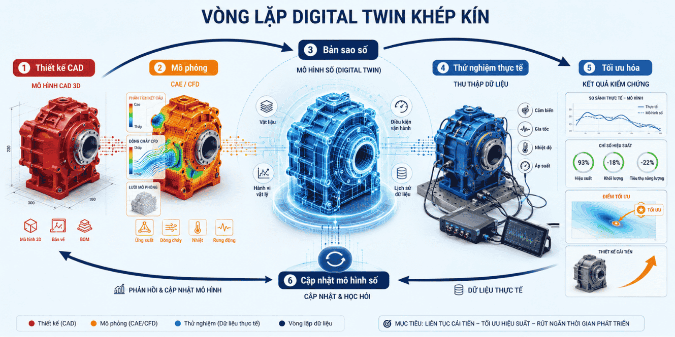 Quy trình Digital Twin kết hợp mô phỏng và thử nghiệm với Simcenter