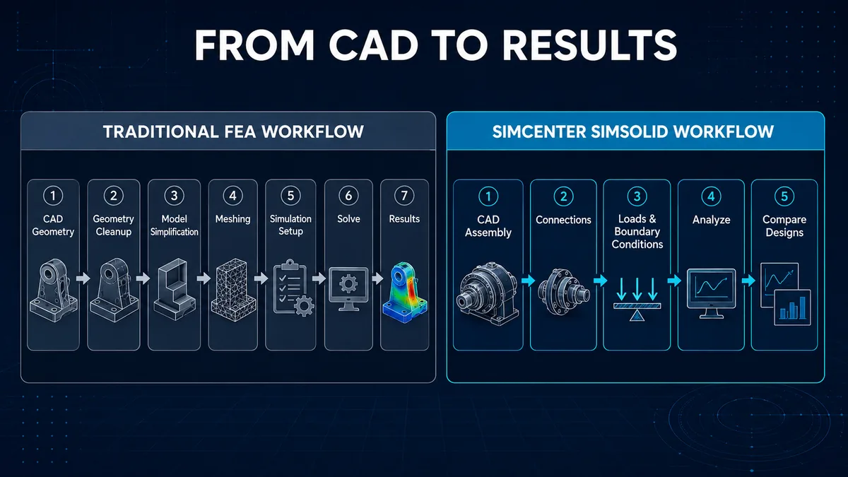 So sánh workflow Simcenter Simsolid và FEA truyền thống