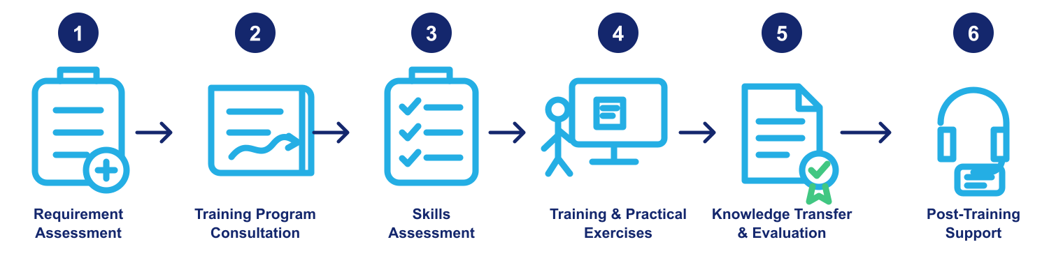 Six-step implementation and training process: requirement assessment, program consultation, skills assessment, practical training, knowledge transfer and evaluation, and post-training support.