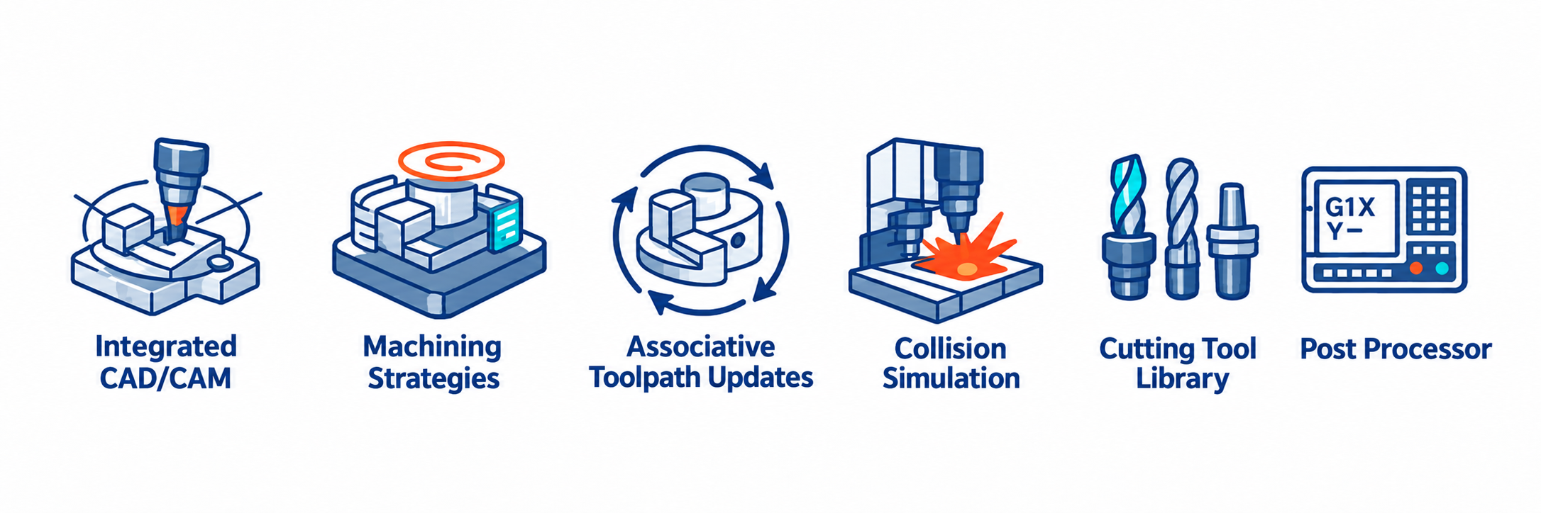 Six key features of Solid Edge CAM Pro: integrated CAD/CAM, machining strategies, associative toolpath updates, collision simulation, cutting tool library, and post processor.
