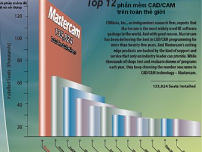 Mua phần mềm MasterCam ở đâu tốt nhất